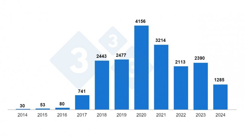 Figura&nbsp;1. Surtos de PSA em javalis na Pol&ocirc;nia 2014-2024, de acordo com o GIW (final de agosto de 2024).
